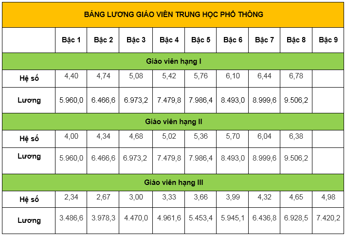 bang-luong-trung-hoc-pho-thong